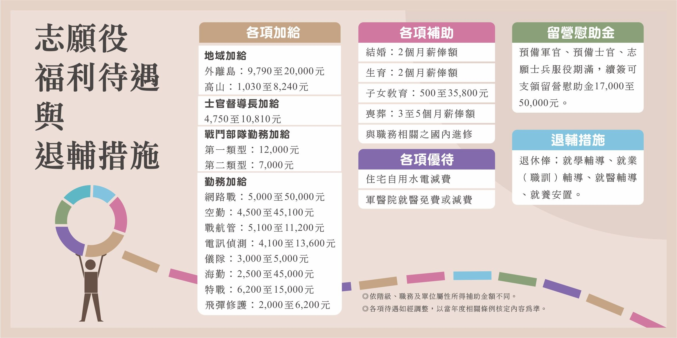 志願役福利待遇、加給、補助與退輔措施