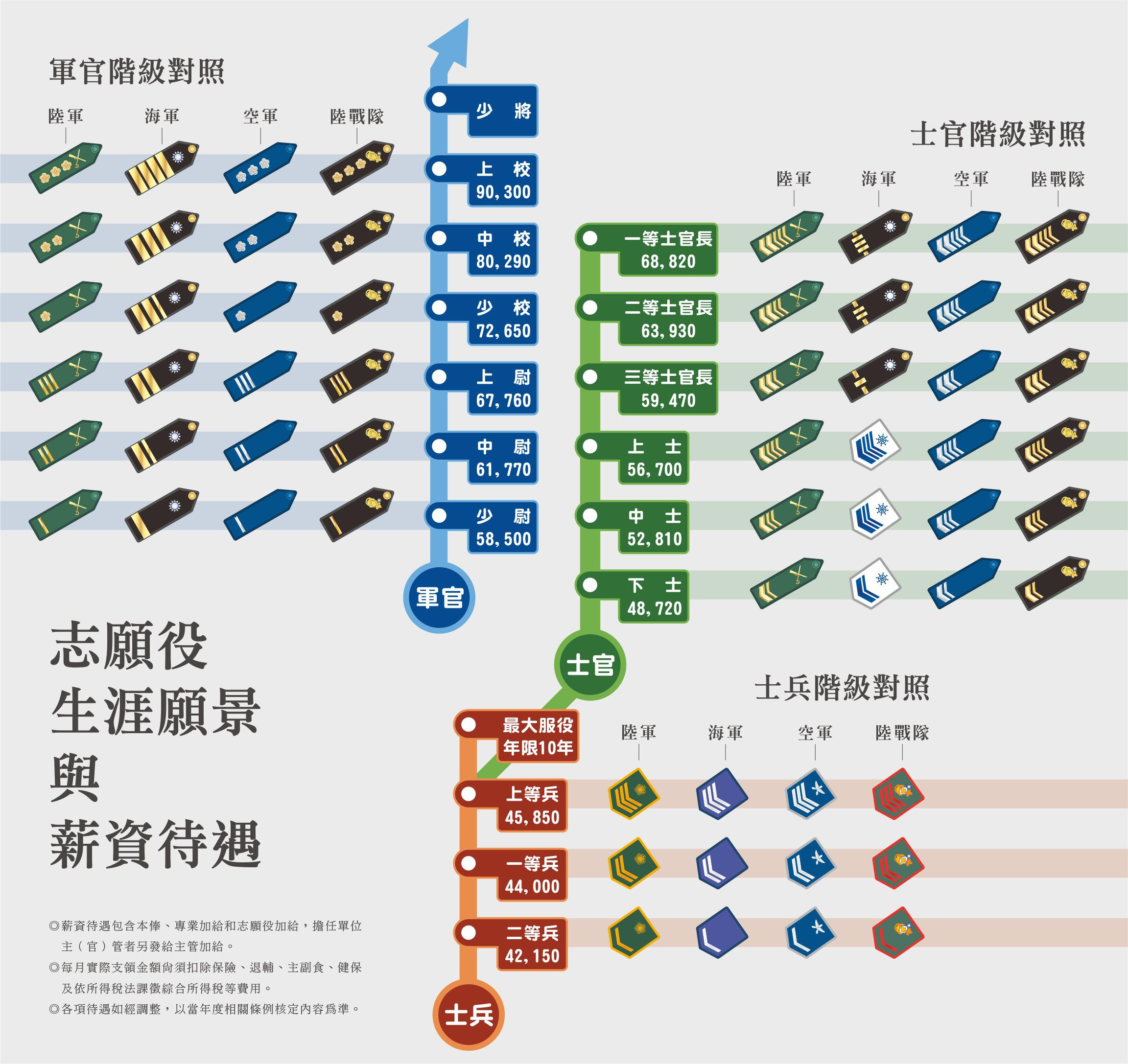 志願役生涯願景、階級與薪資待遇